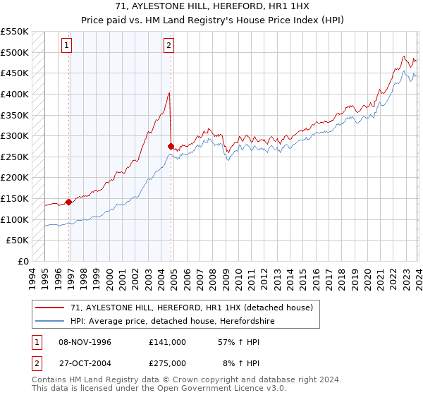 71, AYLESTONE HILL, HEREFORD, HR1 1HX: Price paid vs HM Land Registry's House Price Index