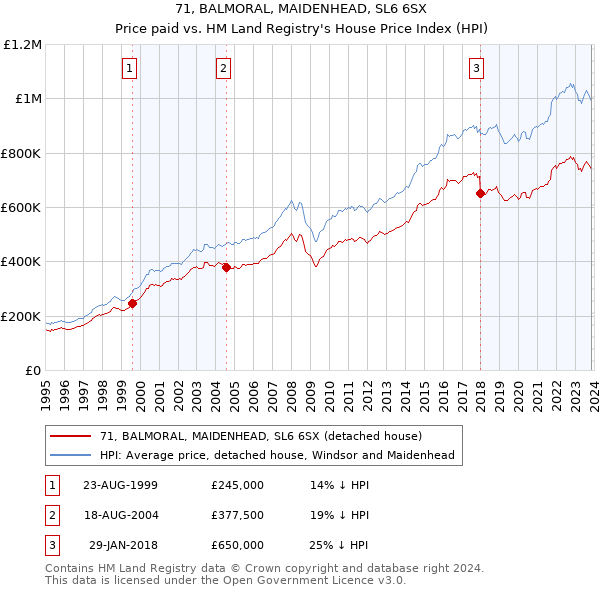 71, BALMORAL, MAIDENHEAD, SL6 6SX: Price paid vs HM Land Registry's House Price Index