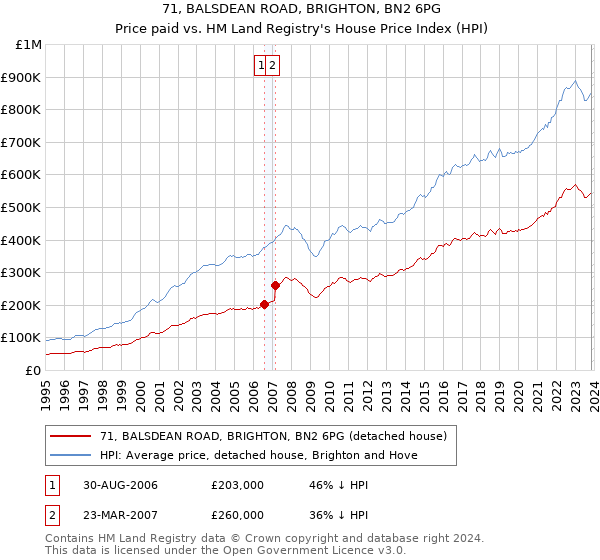 71, BALSDEAN ROAD, BRIGHTON, BN2 6PG: Price paid vs HM Land Registry's House Price Index