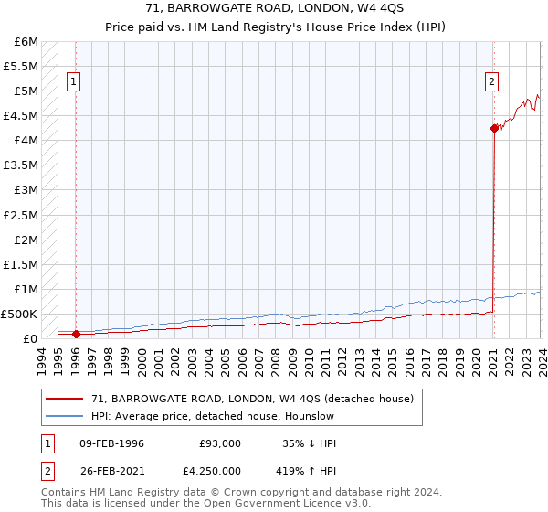 71, BARROWGATE ROAD, LONDON, W4 4QS: Price paid vs HM Land Registry's House Price Index