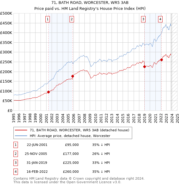 71, BATH ROAD, WORCESTER, WR5 3AB: Price paid vs HM Land Registry's House Price Index
