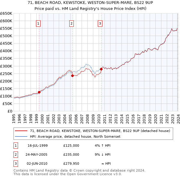 71, BEACH ROAD, KEWSTOKE, WESTON-SUPER-MARE, BS22 9UP: Price paid vs HM Land Registry's House Price Index