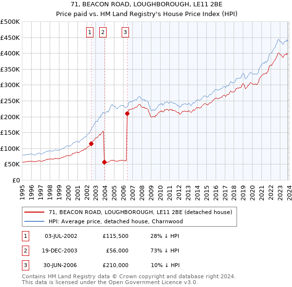 71, BEACON ROAD, LOUGHBOROUGH, LE11 2BE: Price paid vs HM Land Registry's House Price Index