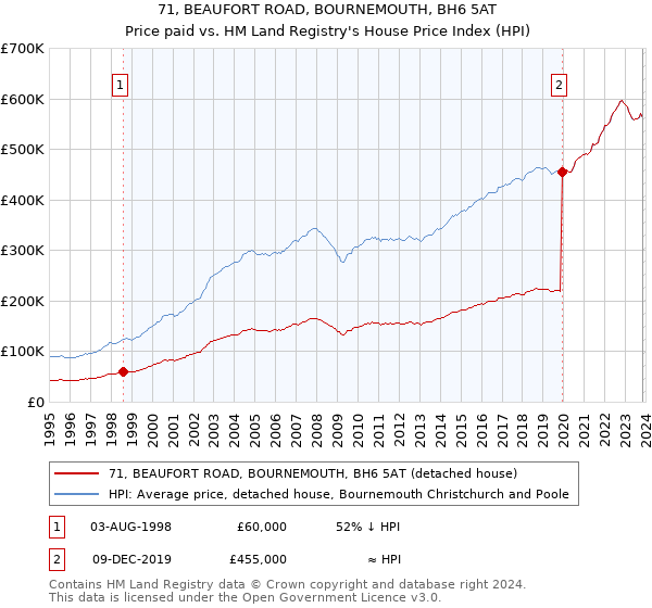 71, BEAUFORT ROAD, BOURNEMOUTH, BH6 5AT: Price paid vs HM Land Registry's House Price Index