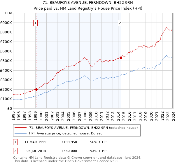 71, BEAUFOYS AVENUE, FERNDOWN, BH22 9RN: Price paid vs HM Land Registry's House Price Index