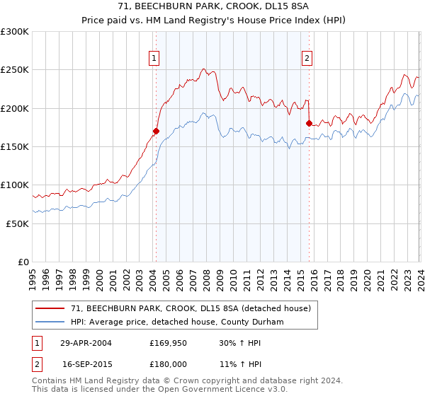 71, BEECHBURN PARK, CROOK, DL15 8SA: Price paid vs HM Land Registry's House Price Index
