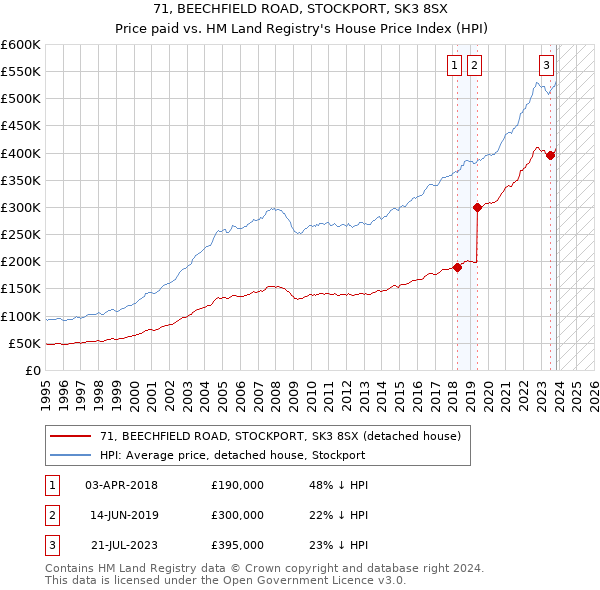 71, BEECHFIELD ROAD, STOCKPORT, SK3 8SX: Price paid vs HM Land Registry's House Price Index