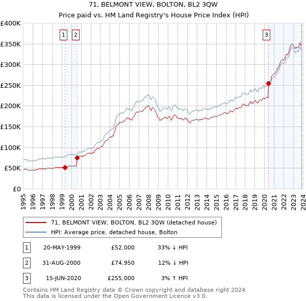71, BELMONT VIEW, BOLTON, BL2 3QW: Price paid vs HM Land Registry's House Price Index
