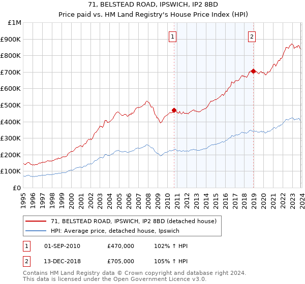 71, BELSTEAD ROAD, IPSWICH, IP2 8BD: Price paid vs HM Land Registry's House Price Index