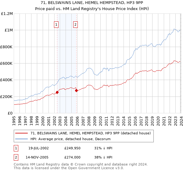 71, BELSWAINS LANE, HEMEL HEMPSTEAD, HP3 9PP: Price paid vs HM Land Registry's House Price Index