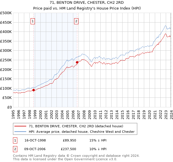 71, BENTON DRIVE, CHESTER, CH2 2RD: Price paid vs HM Land Registry's House Price Index