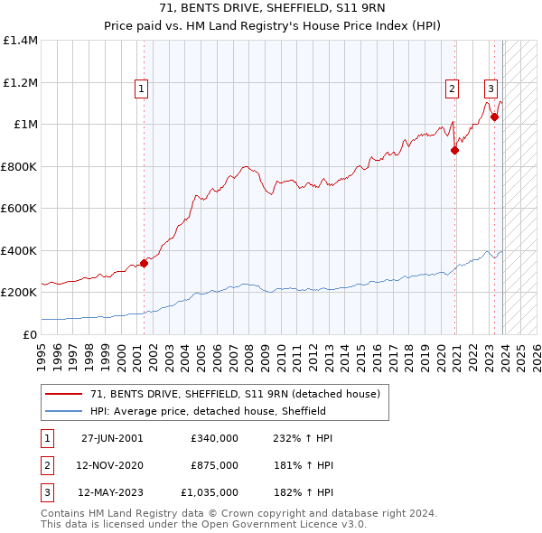 71, BENTS DRIVE, SHEFFIELD, S11 9RN: Price paid vs HM Land Registry's House Price Index