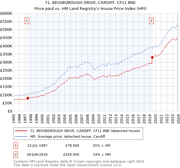 71, BESSBOROUGH DRIVE, CARDIFF, CF11 8NE: Price paid vs HM Land Registry's House Price Index