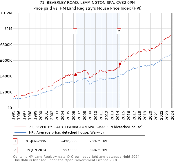 71, BEVERLEY ROAD, LEAMINGTON SPA, CV32 6PN: Price paid vs HM Land Registry's House Price Index