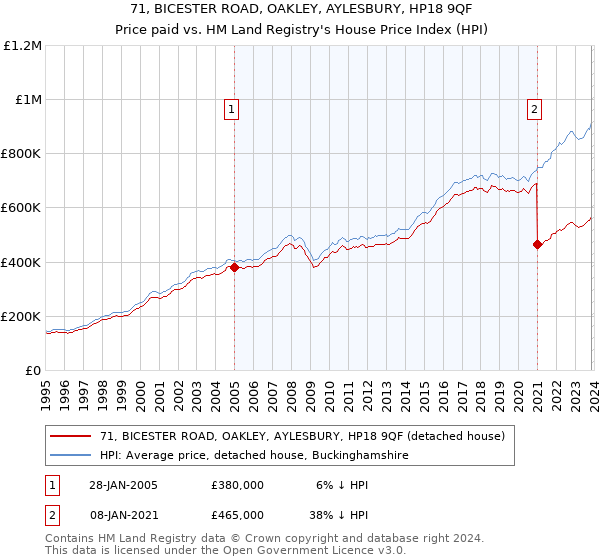 71, BICESTER ROAD, OAKLEY, AYLESBURY, HP18 9QF: Price paid vs HM Land Registry's House Price Index