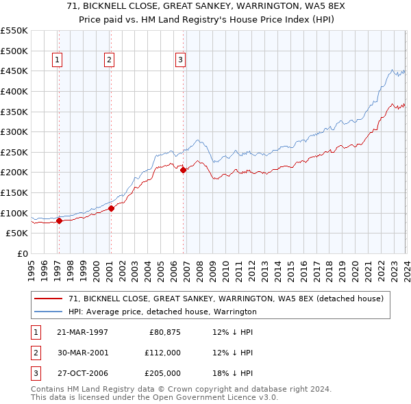71, BICKNELL CLOSE, GREAT SANKEY, WARRINGTON, WA5 8EX: Price paid vs HM Land Registry's House Price Index