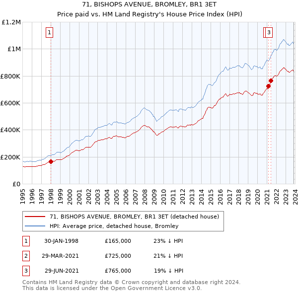 71, BISHOPS AVENUE, BROMLEY, BR1 3ET: Price paid vs HM Land Registry's House Price Index