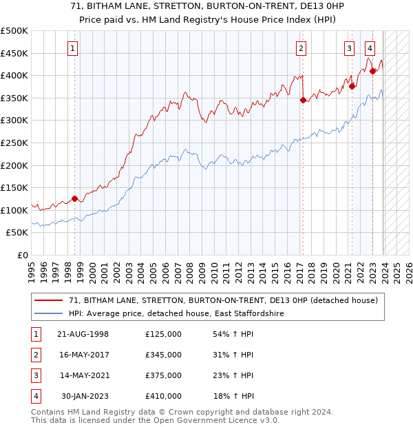 71, BITHAM LANE, STRETTON, BURTON-ON-TRENT, DE13 0HP: Price paid vs HM Land Registry's House Price Index