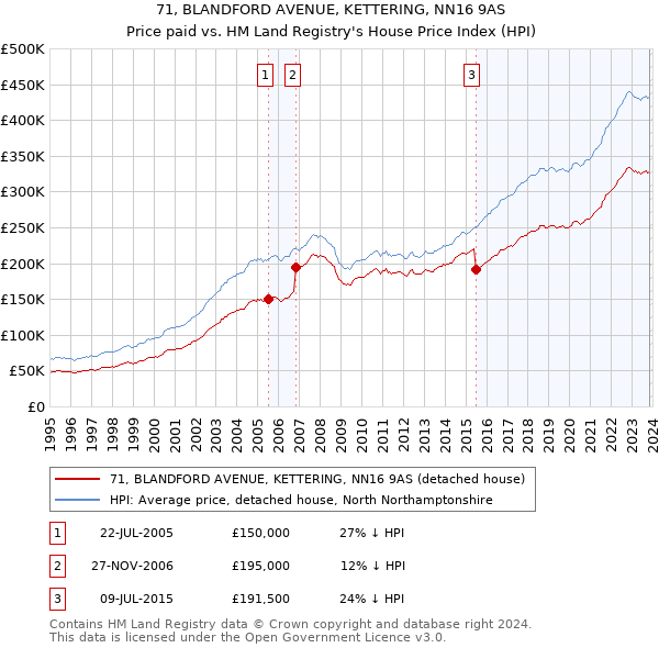 71, BLANDFORD AVENUE, KETTERING, NN16 9AS: Price paid vs HM Land Registry's House Price Index