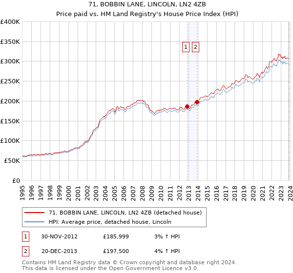 71, BOBBIN LANE, LINCOLN, LN2 4ZB: Price paid vs HM Land Registry's House Price Index