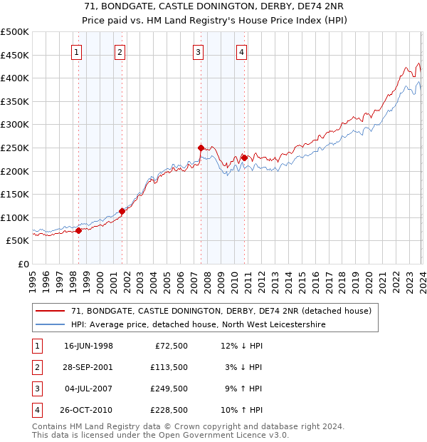 71, BONDGATE, CASTLE DONINGTON, DERBY, DE74 2NR: Price paid vs HM Land Registry's House Price Index
