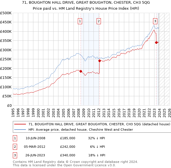 71, BOUGHTON HALL DRIVE, GREAT BOUGHTON, CHESTER, CH3 5QG: Price paid vs HM Land Registry's House Price Index