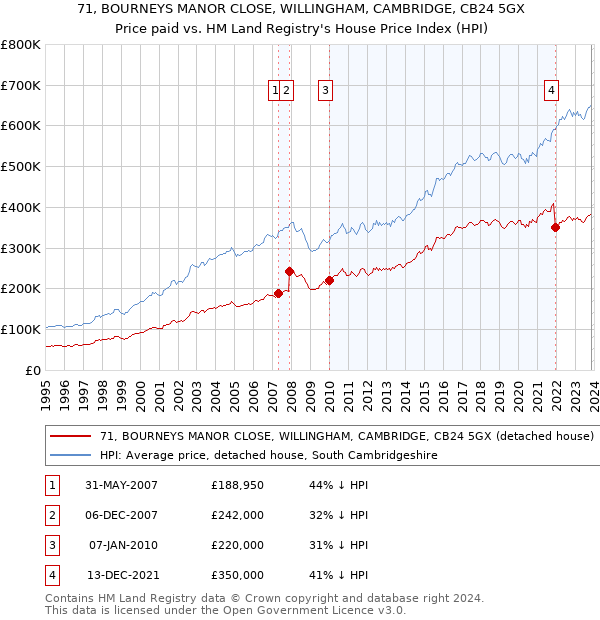 71, BOURNEYS MANOR CLOSE, WILLINGHAM, CAMBRIDGE, CB24 5GX: Price paid vs HM Land Registry's House Price Index