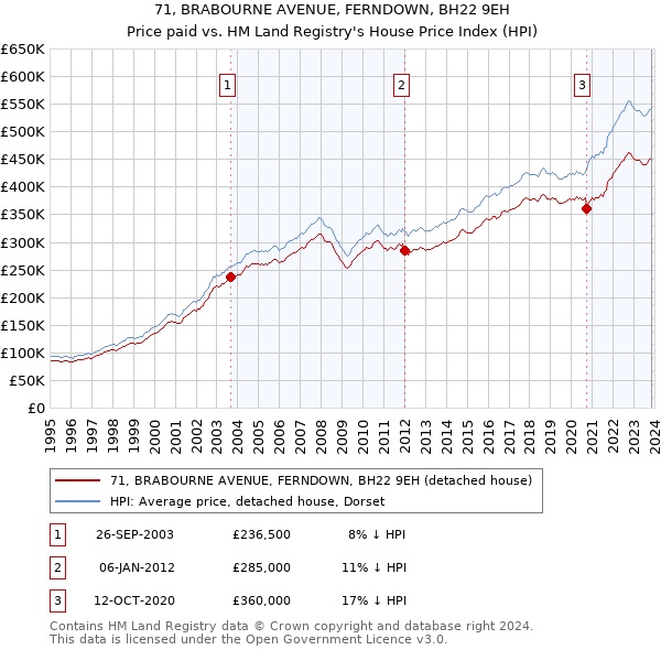 71, BRABOURNE AVENUE, FERNDOWN, BH22 9EH: Price paid vs HM Land Registry's House Price Index