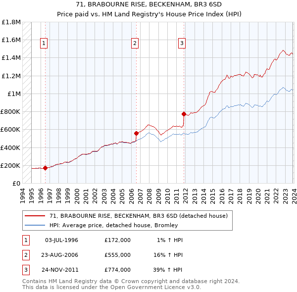 71, BRABOURNE RISE, BECKENHAM, BR3 6SD: Price paid vs HM Land Registry's House Price Index