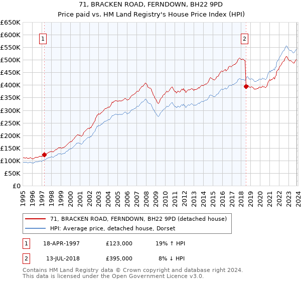 71, BRACKEN ROAD, FERNDOWN, BH22 9PD: Price paid vs HM Land Registry's House Price Index