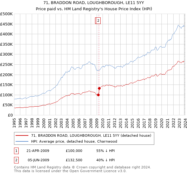 71, BRADDON ROAD, LOUGHBOROUGH, LE11 5YY: Price paid vs HM Land Registry's House Price Index