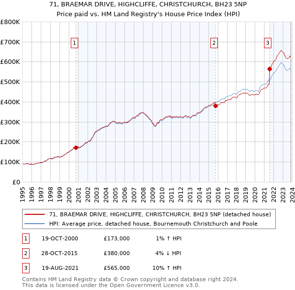 71, BRAEMAR DRIVE, HIGHCLIFFE, CHRISTCHURCH, BH23 5NP: Price paid vs HM Land Registry's House Price Index
