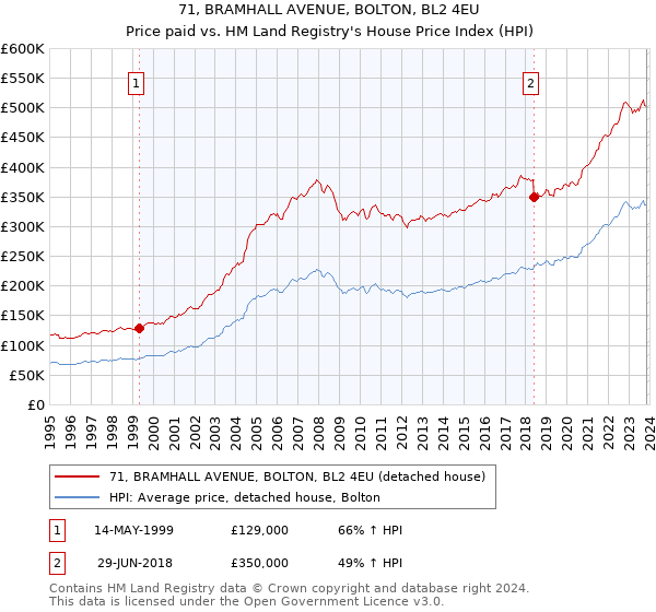 71, BRAMHALL AVENUE, BOLTON, BL2 4EU: Price paid vs HM Land Registry's House Price Index