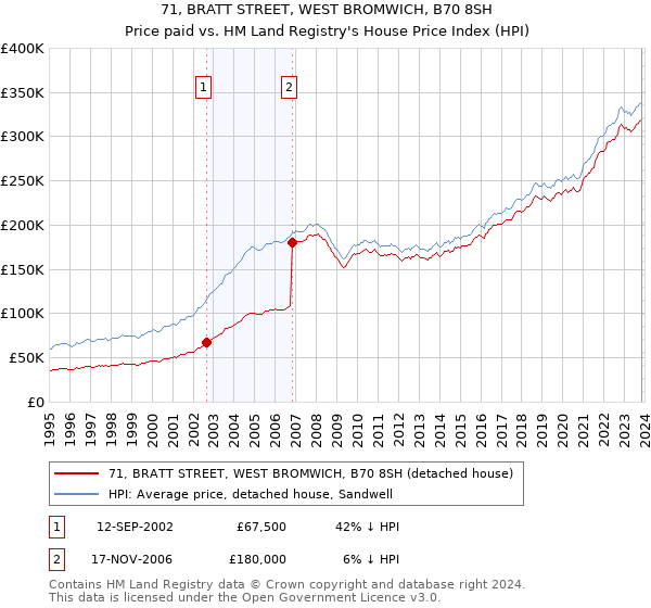 71, BRATT STREET, WEST BROMWICH, B70 8SH: Price paid vs HM Land Registry's House Price Index