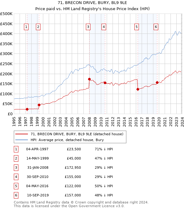 71, BRECON DRIVE, BURY, BL9 9LE: Price paid vs HM Land Registry's House Price Index