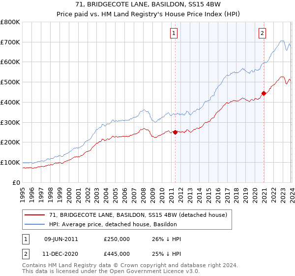 71, BRIDGECOTE LANE, BASILDON, SS15 4BW: Price paid vs HM Land Registry's House Price Index