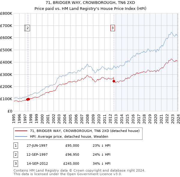 71, BRIDGER WAY, CROWBOROUGH, TN6 2XD: Price paid vs HM Land Registry's House Price Index