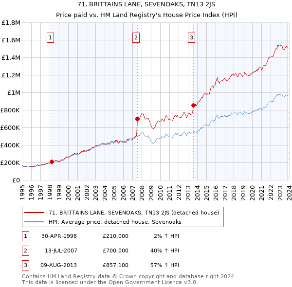 71, BRITTAINS LANE, SEVENOAKS, TN13 2JS: Price paid vs HM Land Registry's House Price Index