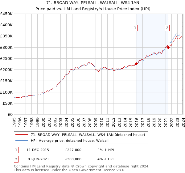 71, BROAD WAY, PELSALL, WALSALL, WS4 1AN: Price paid vs HM Land Registry's House Price Index