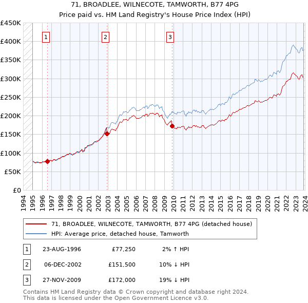 71, BROADLEE, WILNECOTE, TAMWORTH, B77 4PG: Price paid vs HM Land Registry's House Price Index