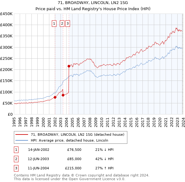 71, BROADWAY, LINCOLN, LN2 1SG: Price paid vs HM Land Registry's House Price Index