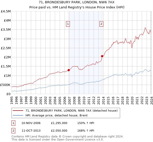 71, BRONDESBURY PARK, LONDON, NW6 7AX: Price paid vs HM Land Registry's House Price Index