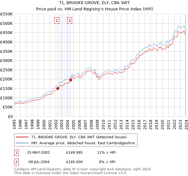 71, BROOKE GROVE, ELY, CB6 3WT: Price paid vs HM Land Registry's House Price Index