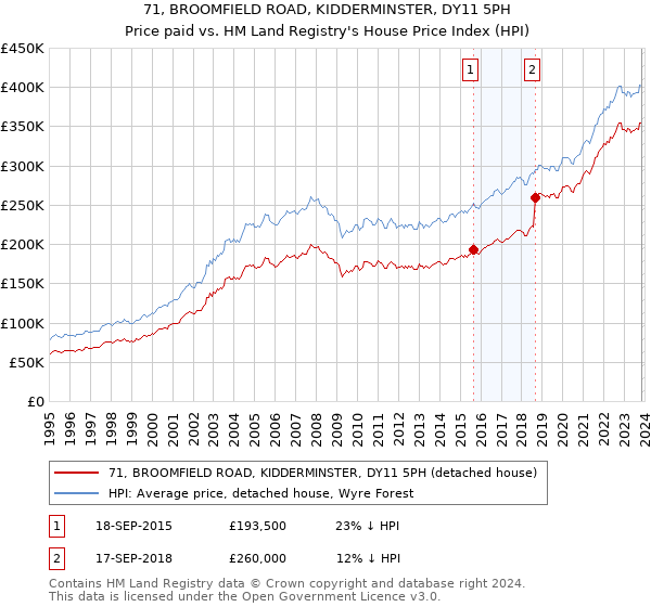 71, BROOMFIELD ROAD, KIDDERMINSTER, DY11 5PH: Price paid vs HM Land Registry's House Price Index