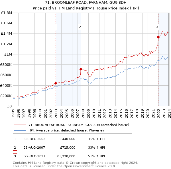 71, BROOMLEAF ROAD, FARNHAM, GU9 8DH: Price paid vs HM Land Registry's House Price Index