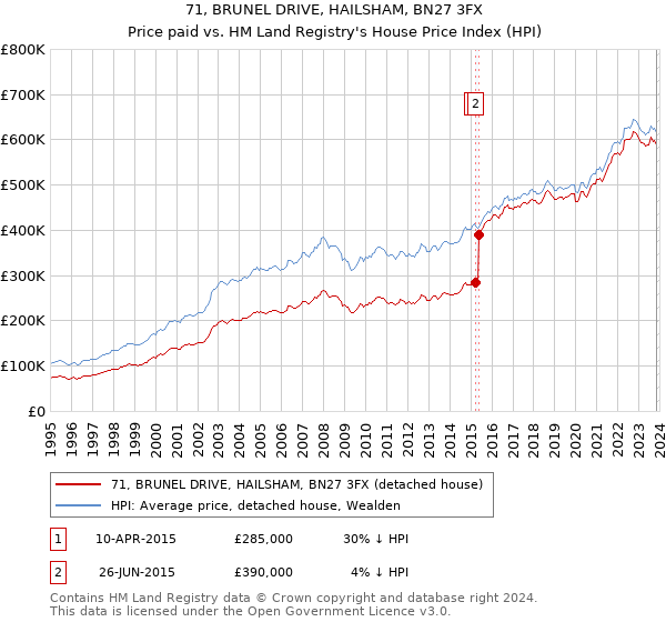 71, BRUNEL DRIVE, HAILSHAM, BN27 3FX: Price paid vs HM Land Registry's House Price Index