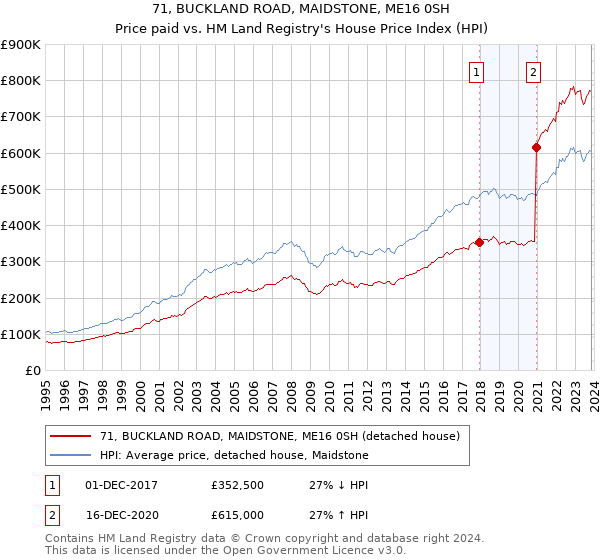 71, BUCKLAND ROAD, MAIDSTONE, ME16 0SH: Price paid vs HM Land Registry's House Price Index
