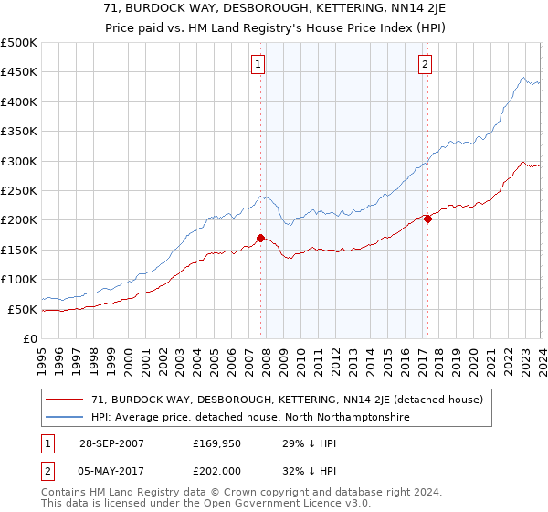71, BURDOCK WAY, DESBOROUGH, KETTERING, NN14 2JE: Price paid vs HM Land Registry's House Price Index