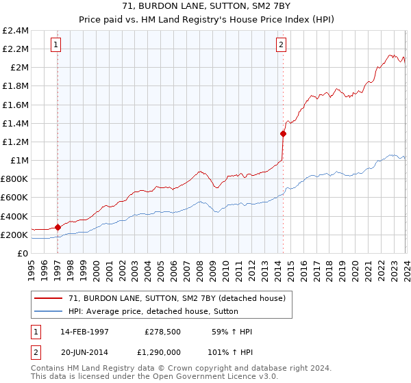 71, BURDON LANE, SUTTON, SM2 7BY: Price paid vs HM Land Registry's House Price Index
