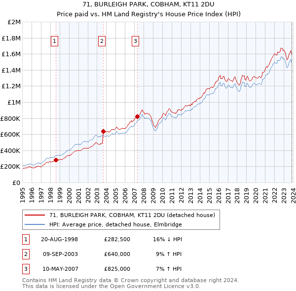 71, BURLEIGH PARK, COBHAM, KT11 2DU: Price paid vs HM Land Registry's House Price Index
